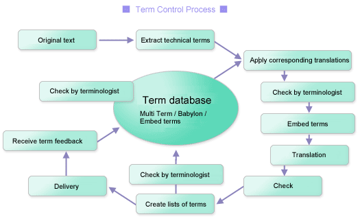 Term Control Process